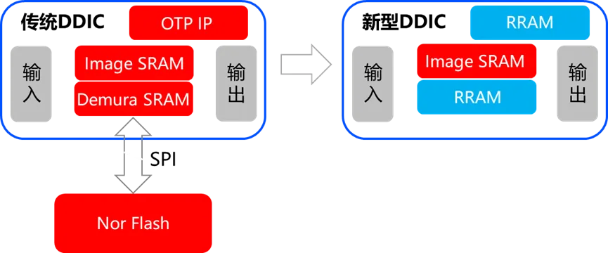 世界首颗！维信诺联合昇显微完成采用嵌入式RRAM存储技术AMOLED显示驱动芯片的开发认证